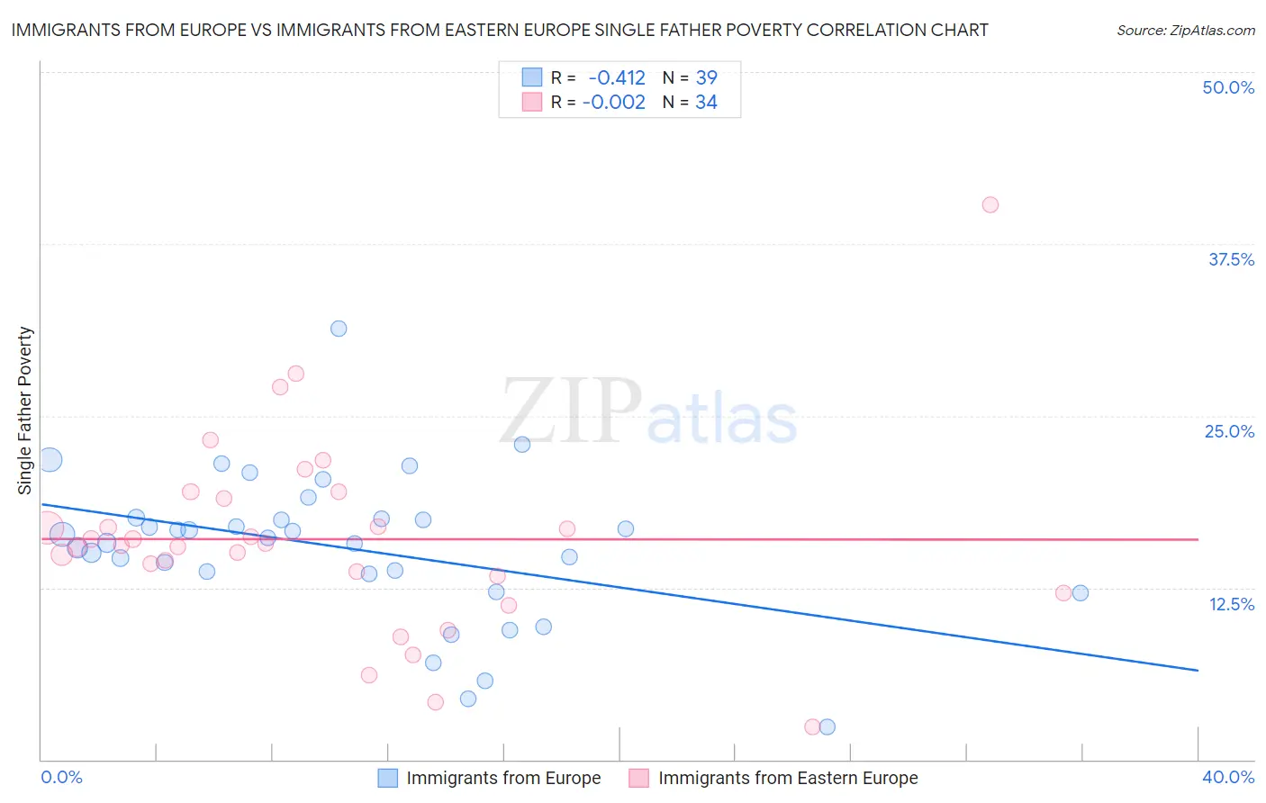 Immigrants from Europe vs Immigrants from Eastern Europe Single Father Poverty