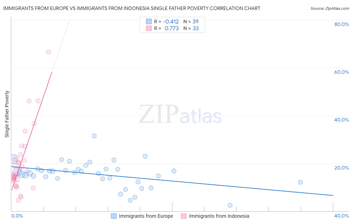 Immigrants from Europe vs Immigrants from Indonesia Single Father Poverty