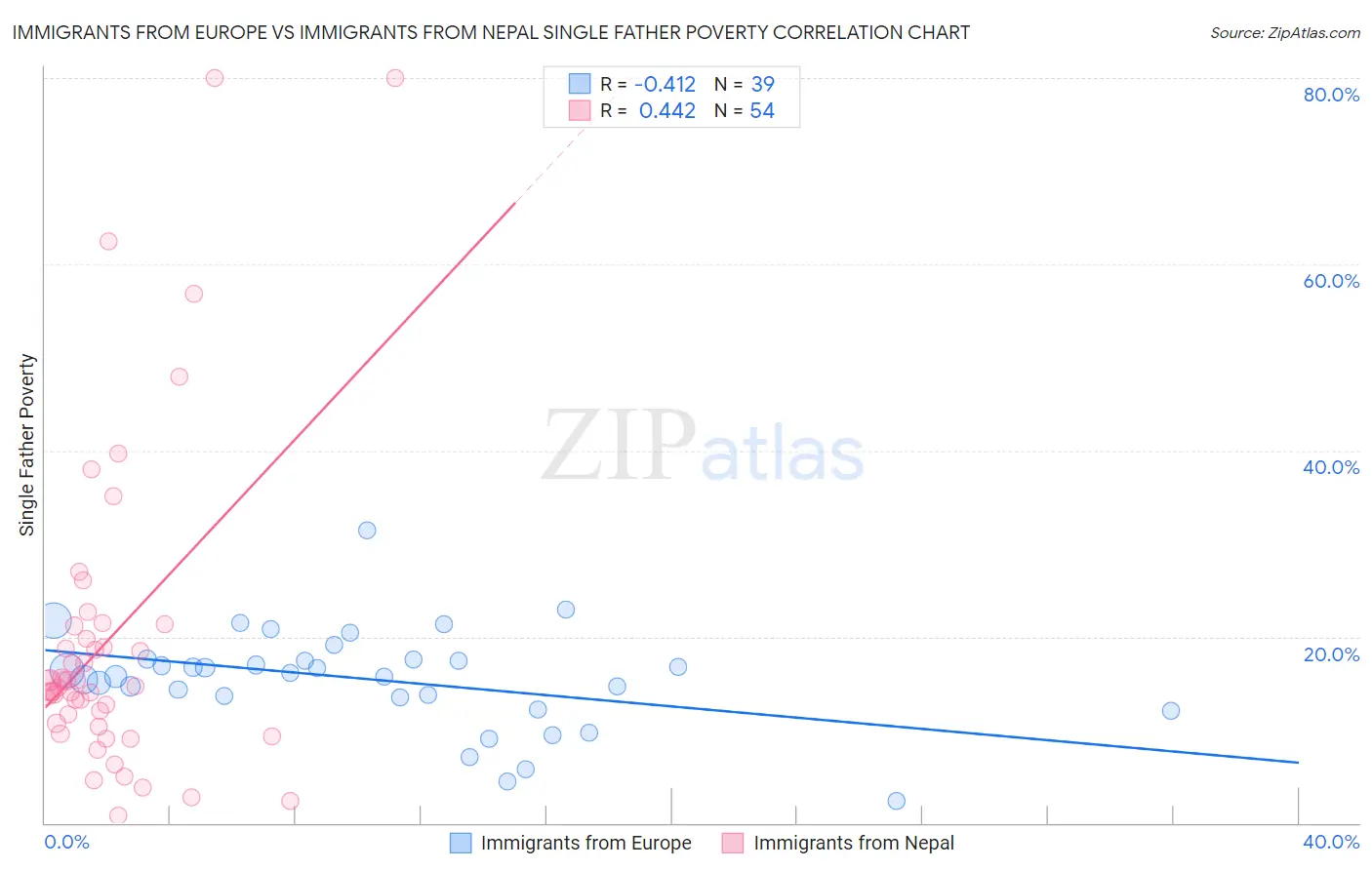 Immigrants from Europe vs Immigrants from Nepal Single Father Poverty