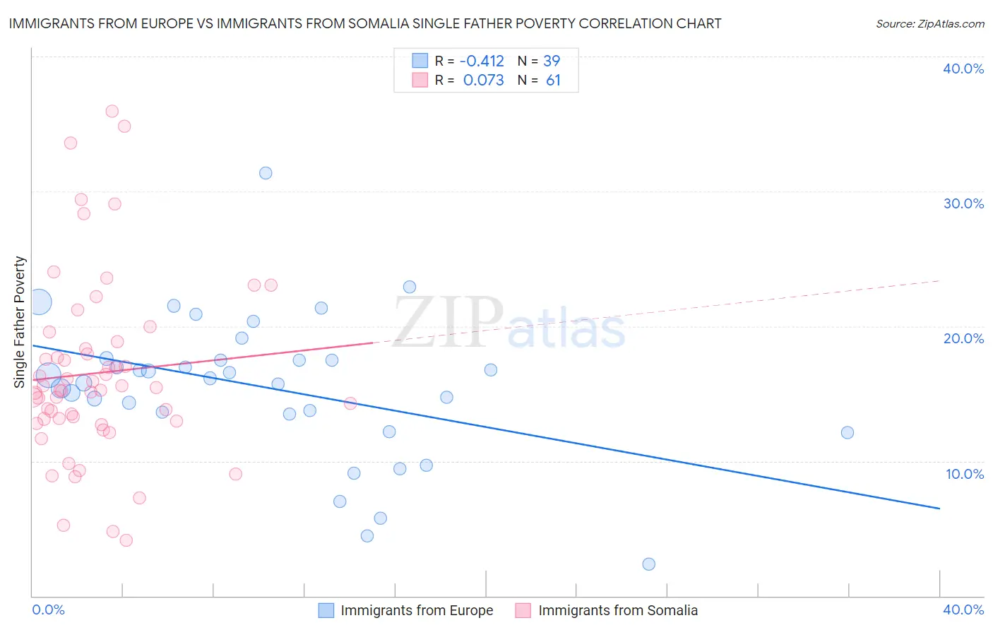 Immigrants from Europe vs Immigrants from Somalia Single Father Poverty