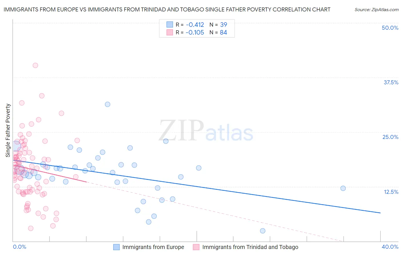 Immigrants from Europe vs Immigrants from Trinidad and Tobago Single Father Poverty