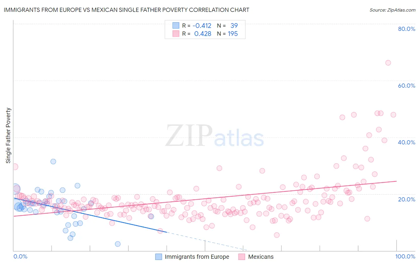 Immigrants from Europe vs Mexican Single Father Poverty