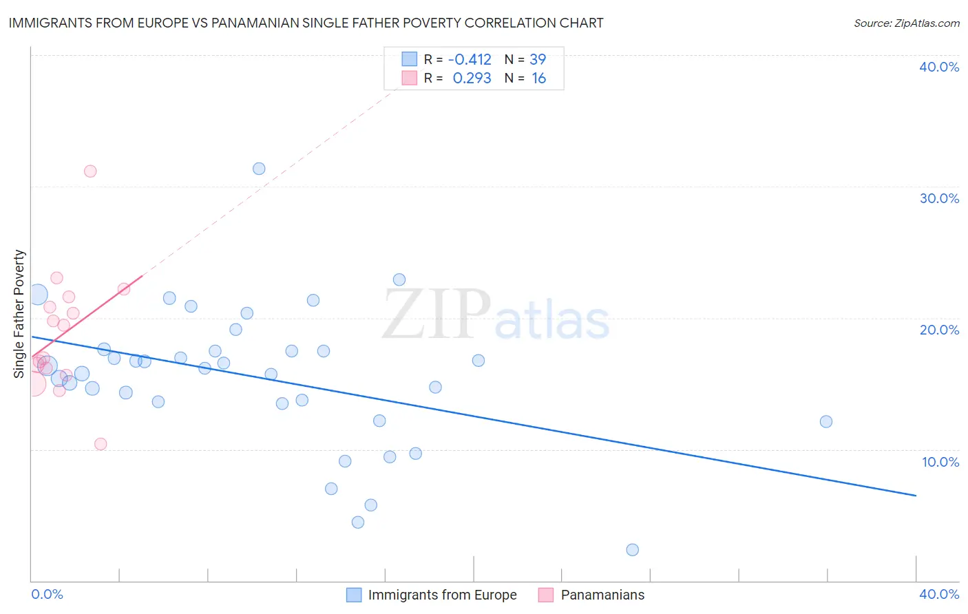 Immigrants from Europe vs Panamanian Single Father Poverty