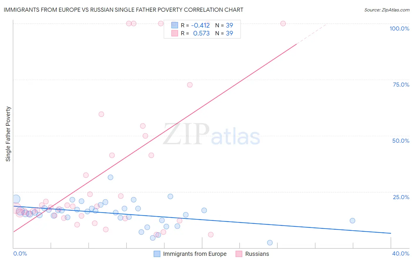 Immigrants from Europe vs Russian Single Father Poverty