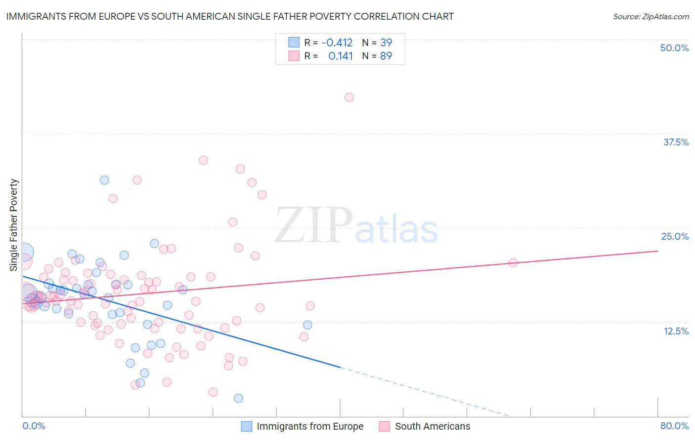 Immigrants from Europe vs South American Single Father Poverty