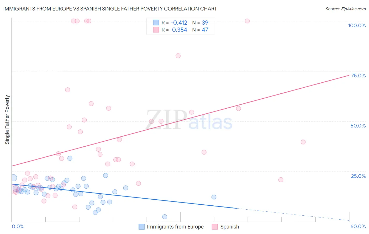 Immigrants from Europe vs Spanish Single Father Poverty