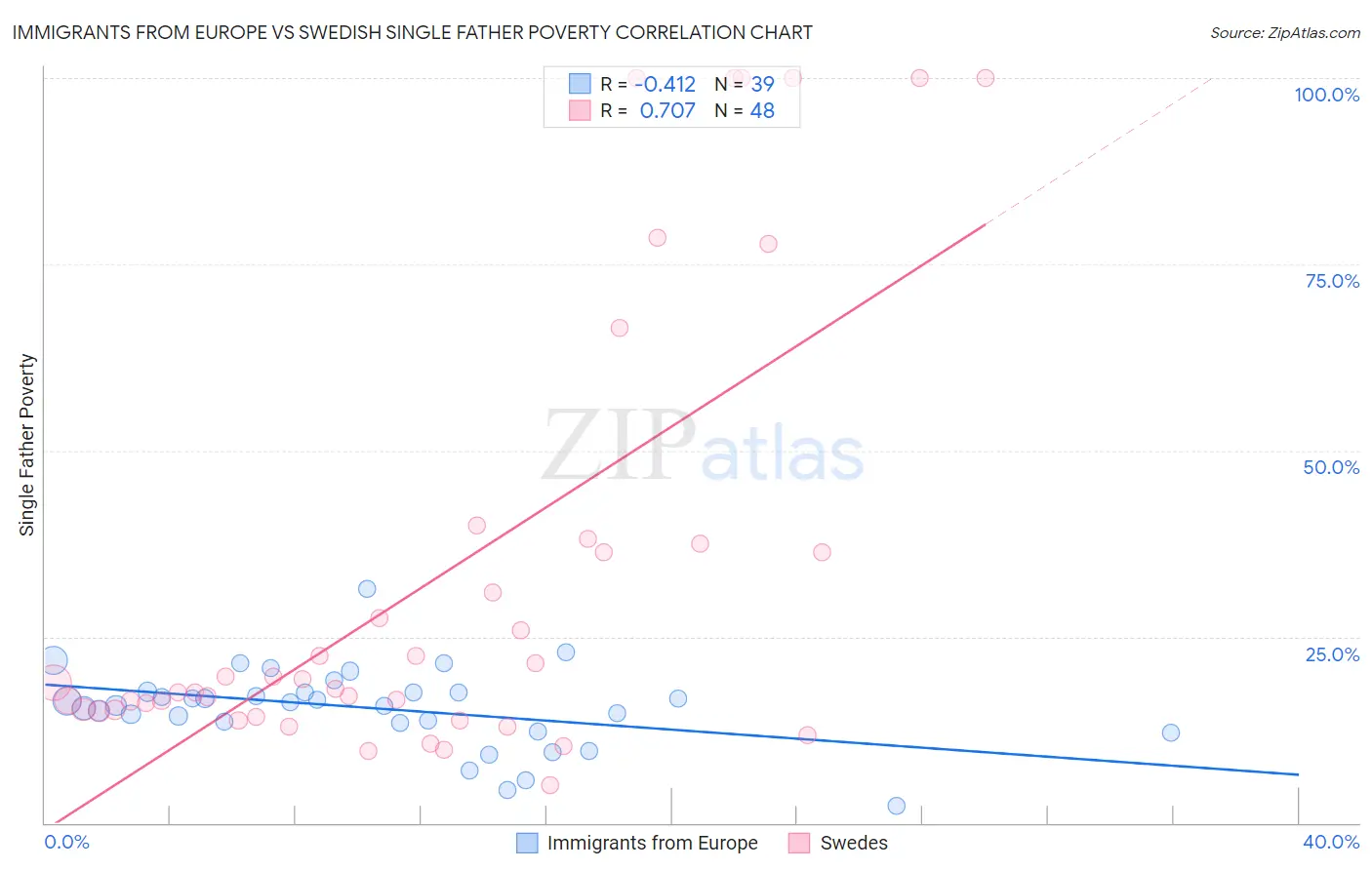 Immigrants from Europe vs Swedish Single Father Poverty