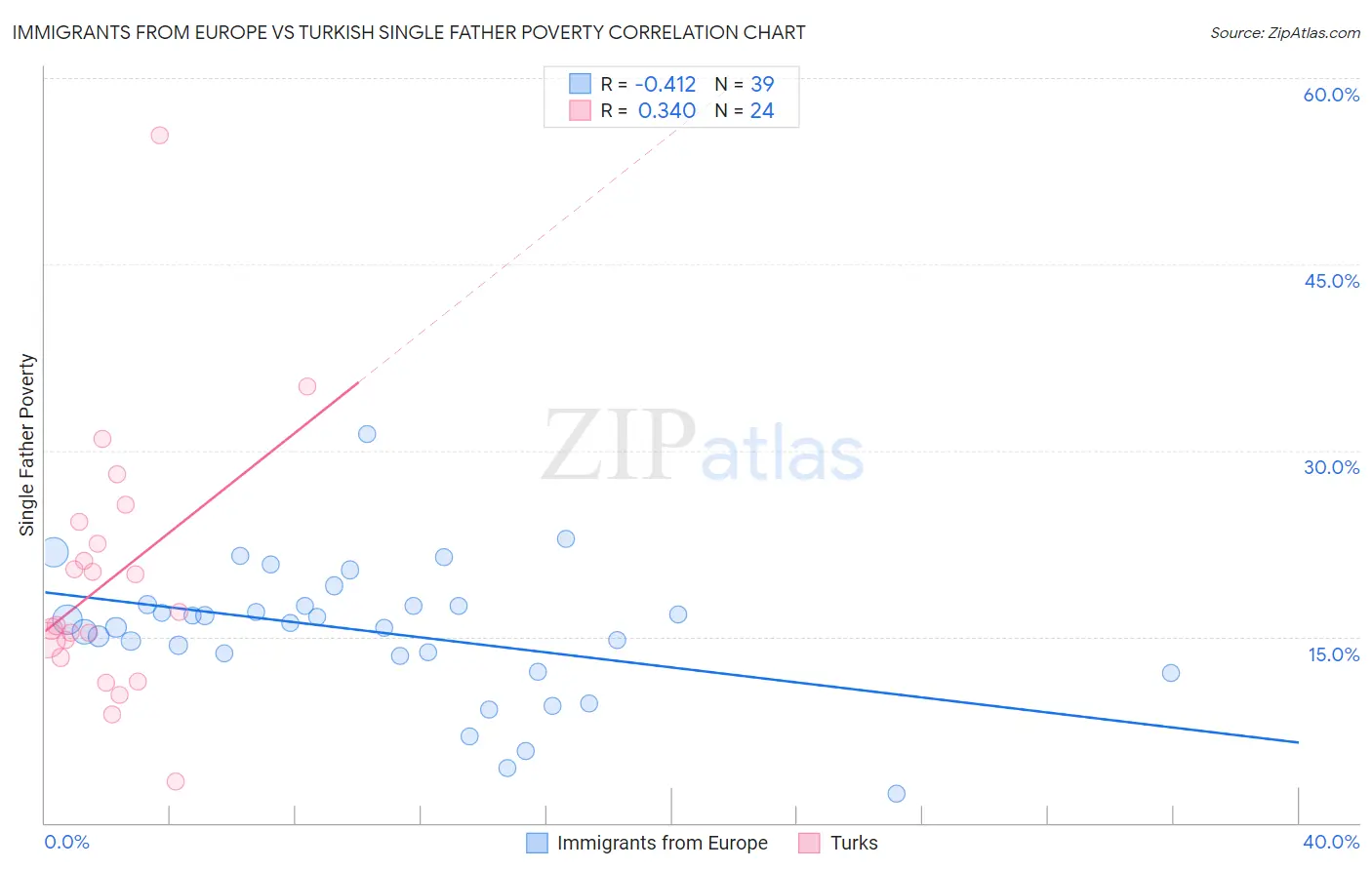 Immigrants from Europe vs Turkish Single Father Poverty