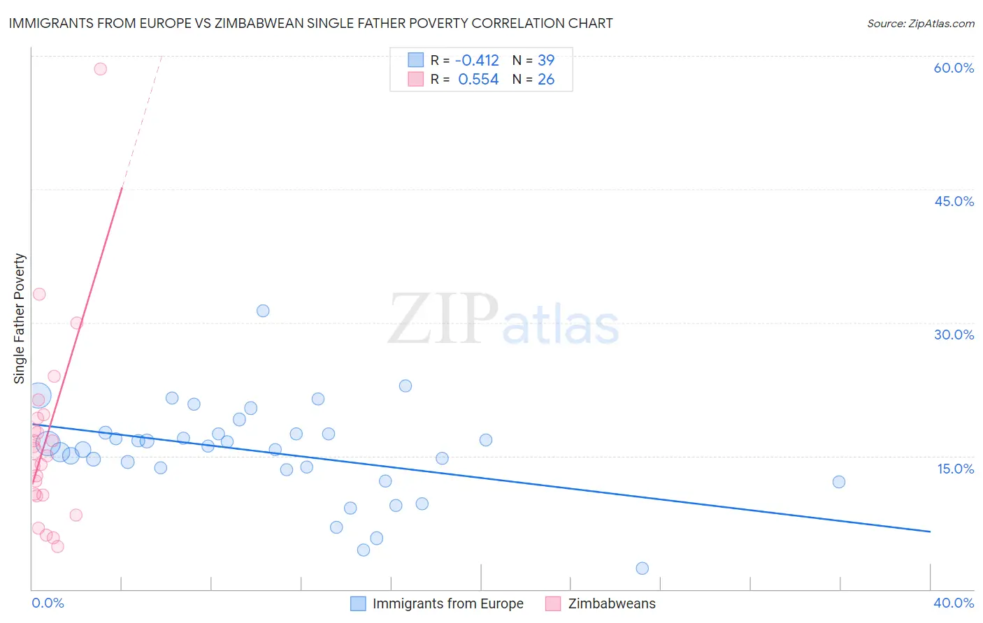 Immigrants from Europe vs Zimbabwean Single Father Poverty
