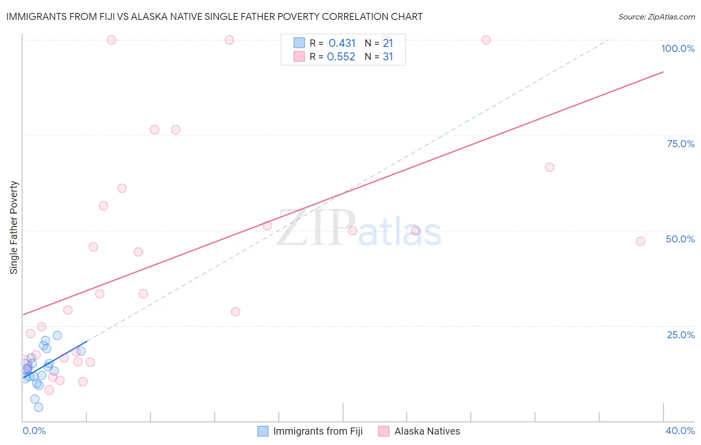 Immigrants from Fiji vs Alaska Native Single Father Poverty