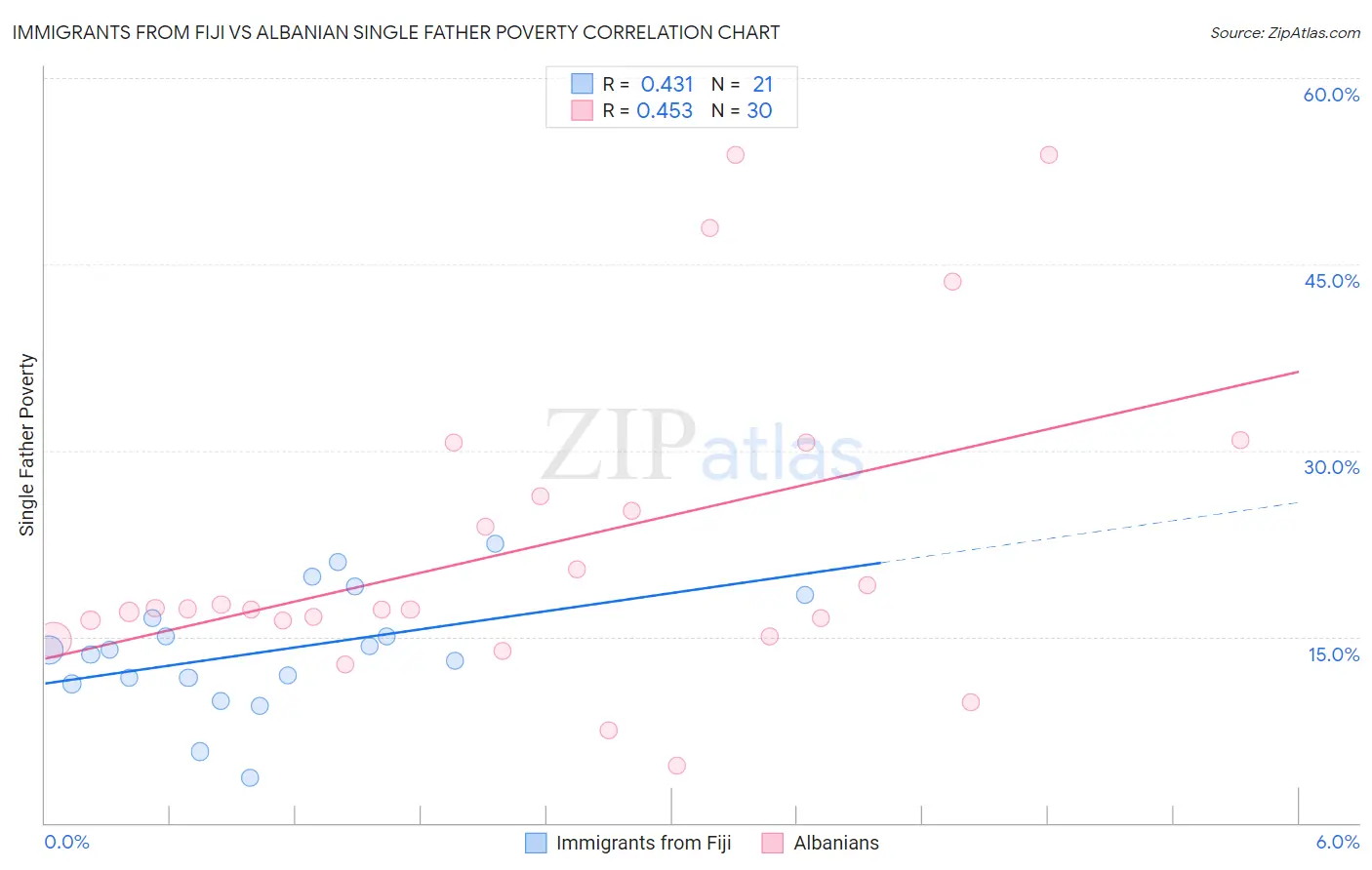 Immigrants from Fiji vs Albanian Single Father Poverty