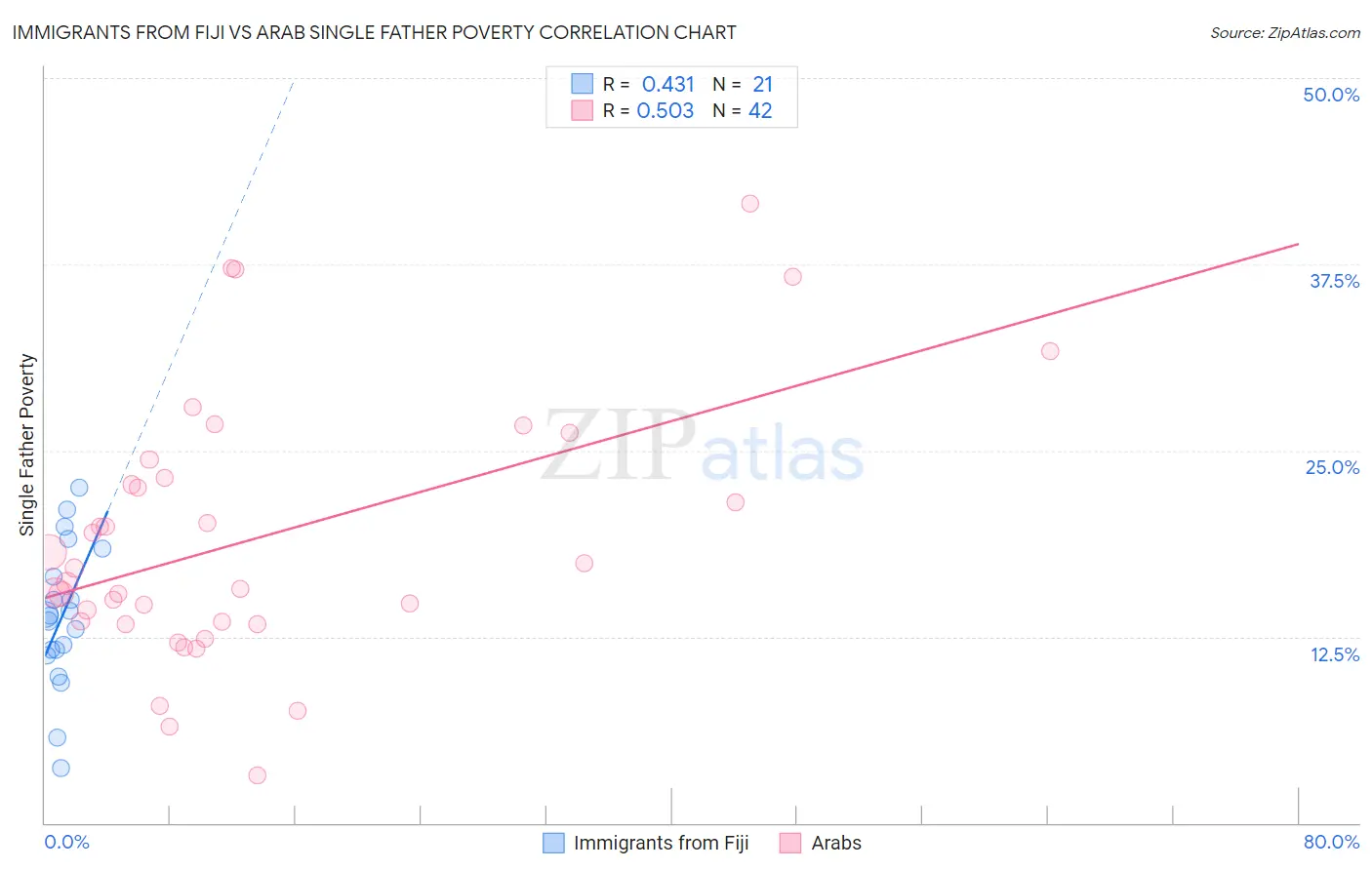 Immigrants from Fiji vs Arab Single Father Poverty