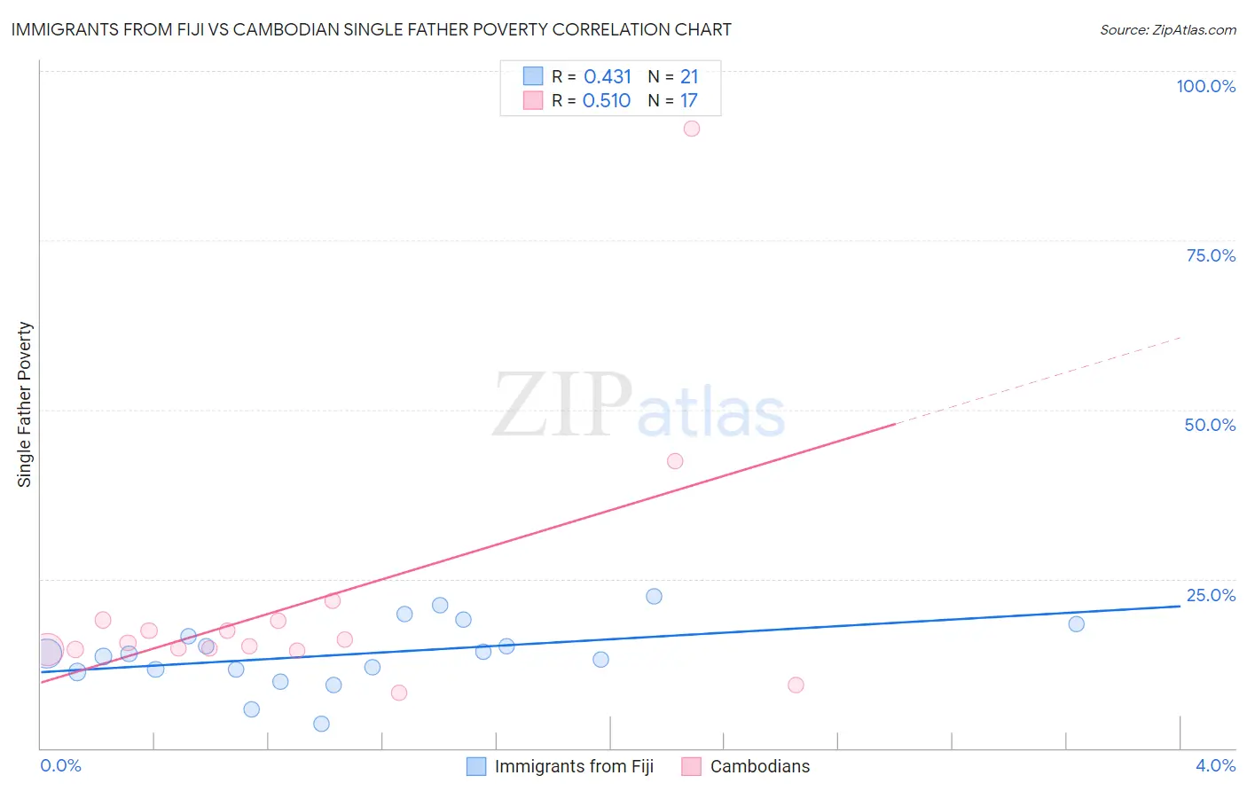 Immigrants from Fiji vs Cambodian Single Father Poverty