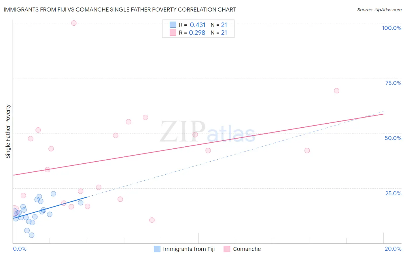 Immigrants from Fiji vs Comanche Single Father Poverty