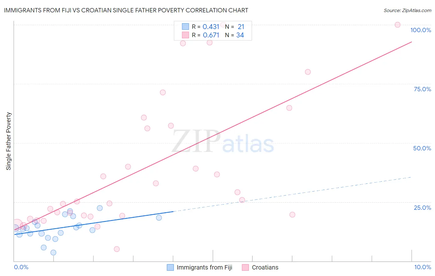 Immigrants from Fiji vs Croatian Single Father Poverty