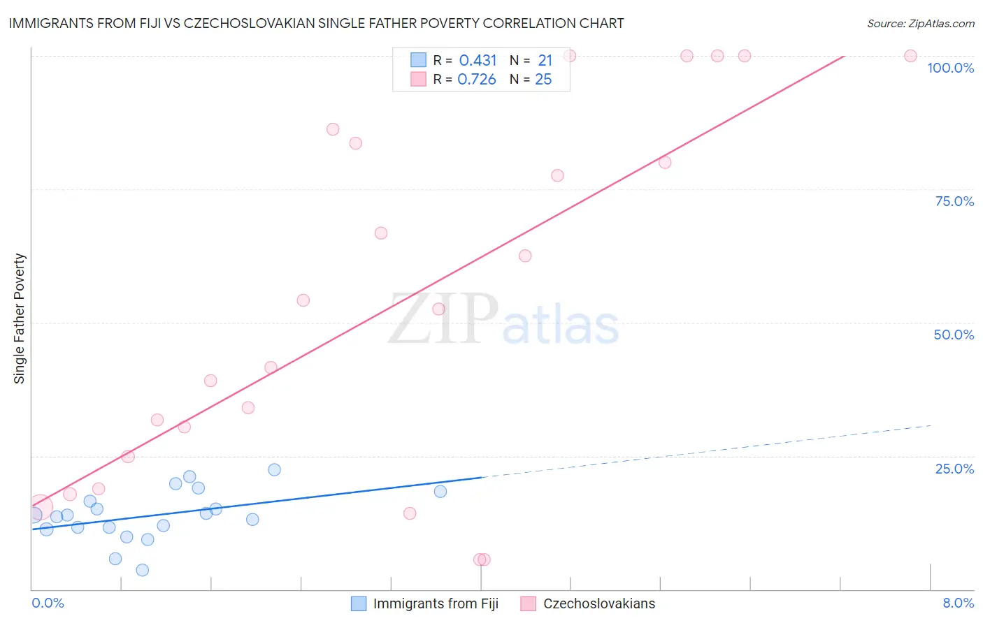 Immigrants from Fiji vs Czechoslovakian Single Father Poverty