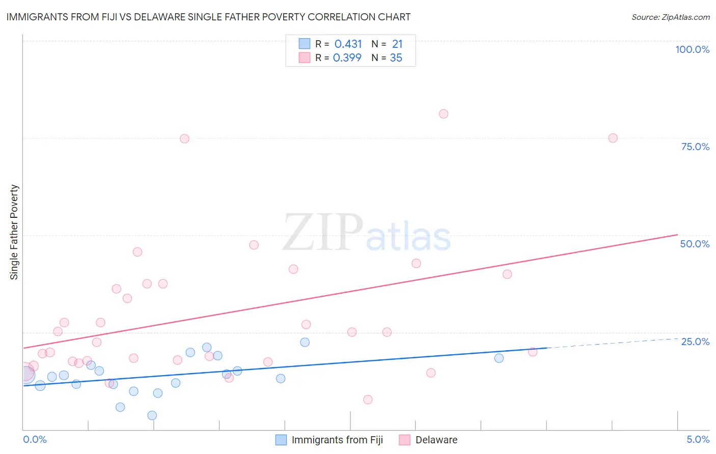 Immigrants from Fiji vs Delaware Single Father Poverty