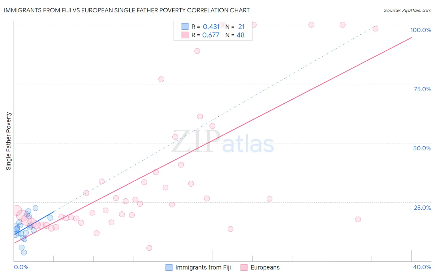 Immigrants from Fiji vs European Single Father Poverty