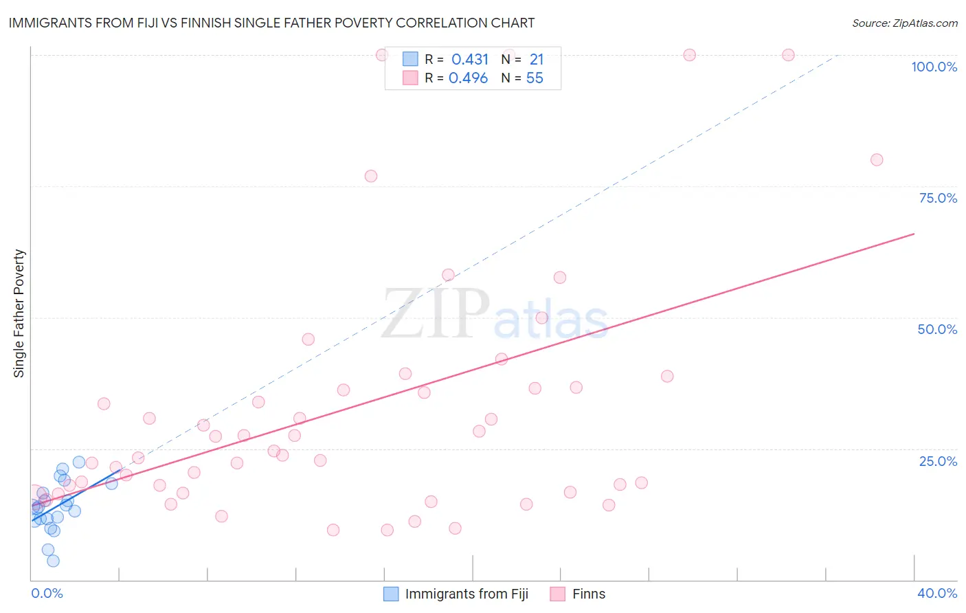 Immigrants from Fiji vs Finnish Single Father Poverty