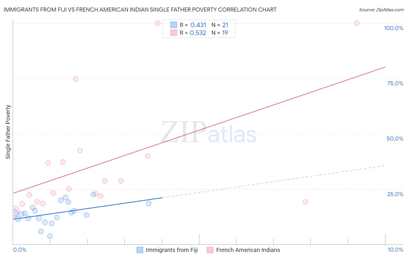Immigrants from Fiji vs French American Indian Single Father Poverty