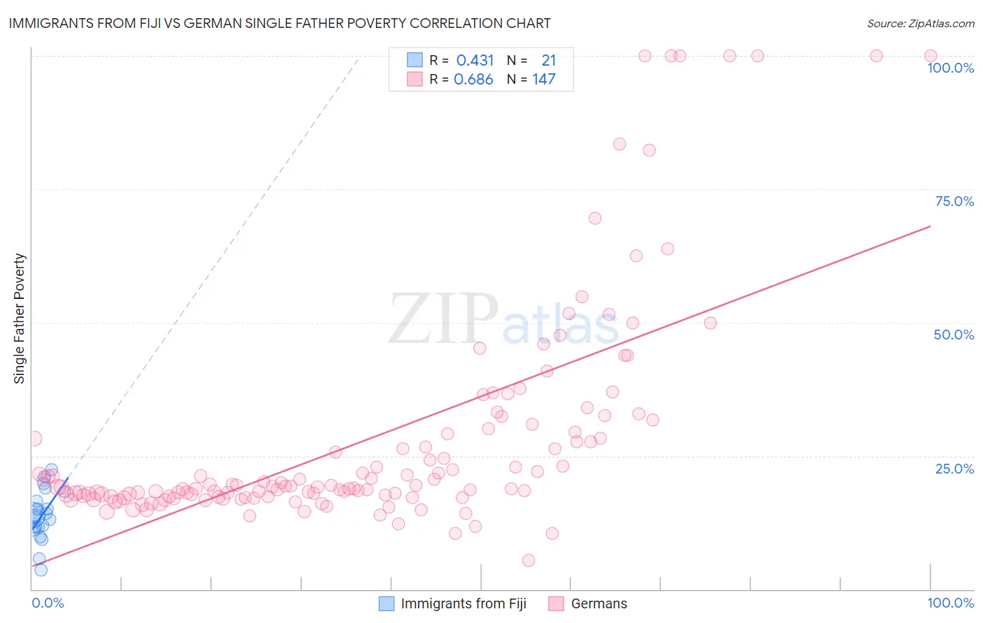 Immigrants from Fiji vs German Single Father Poverty