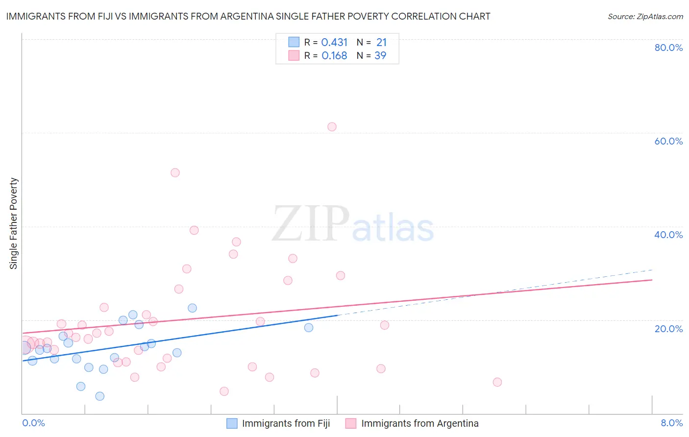 Immigrants from Fiji vs Immigrants from Argentina Single Father Poverty