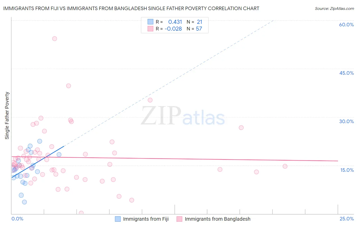 Immigrants from Fiji vs Immigrants from Bangladesh Single Father Poverty