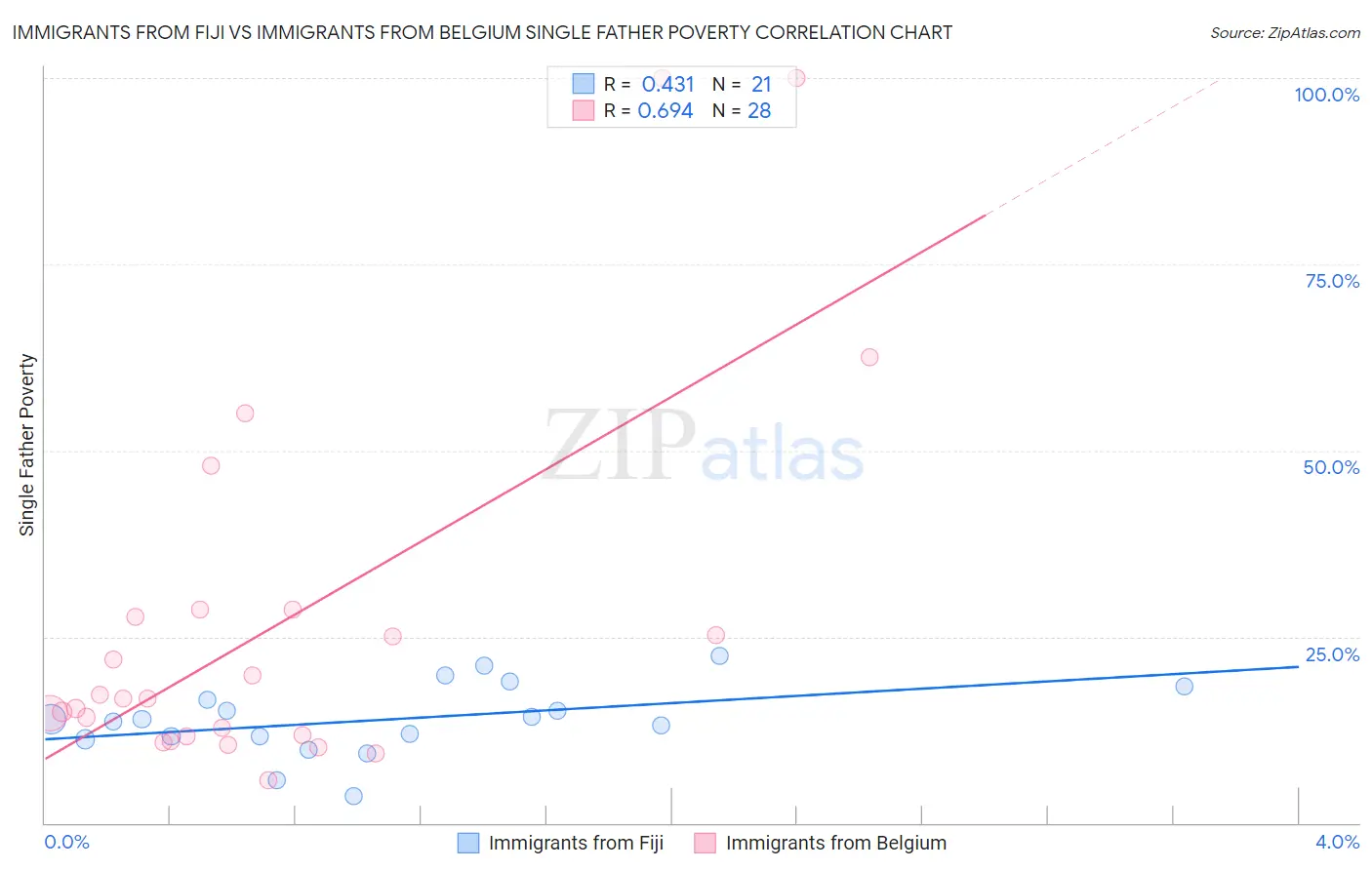 Immigrants from Fiji vs Immigrants from Belgium Single Father Poverty