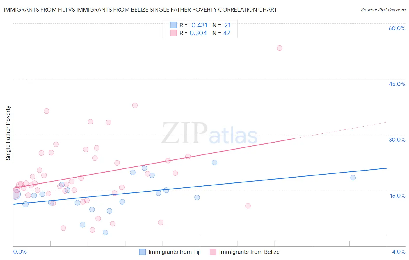 Immigrants from Fiji vs Immigrants from Belize Single Father Poverty