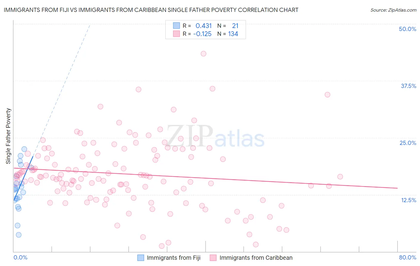 Immigrants from Fiji vs Immigrants from Caribbean Single Father Poverty