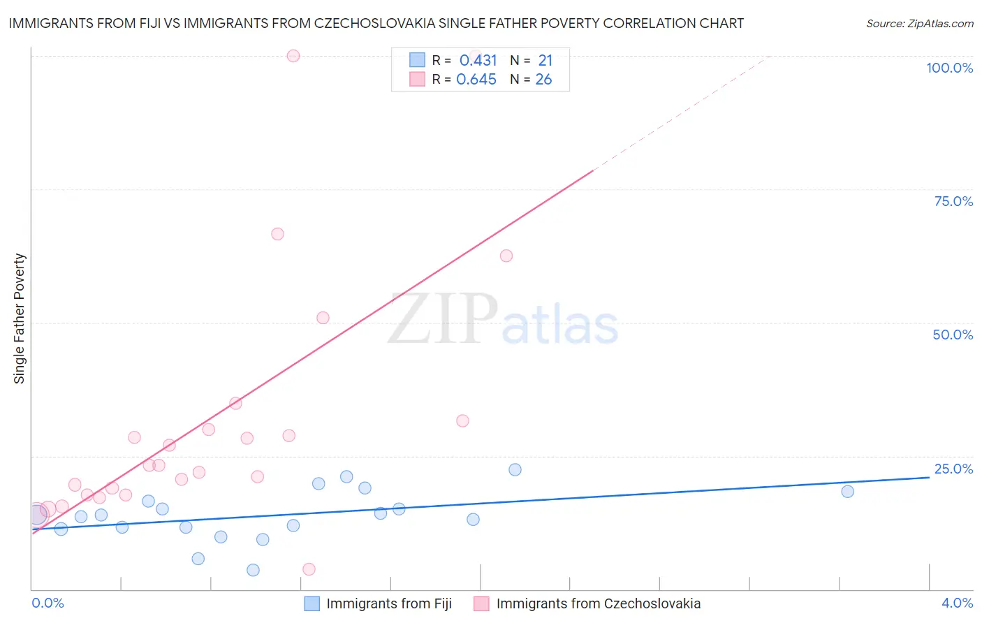 Immigrants from Fiji vs Immigrants from Czechoslovakia Single Father Poverty