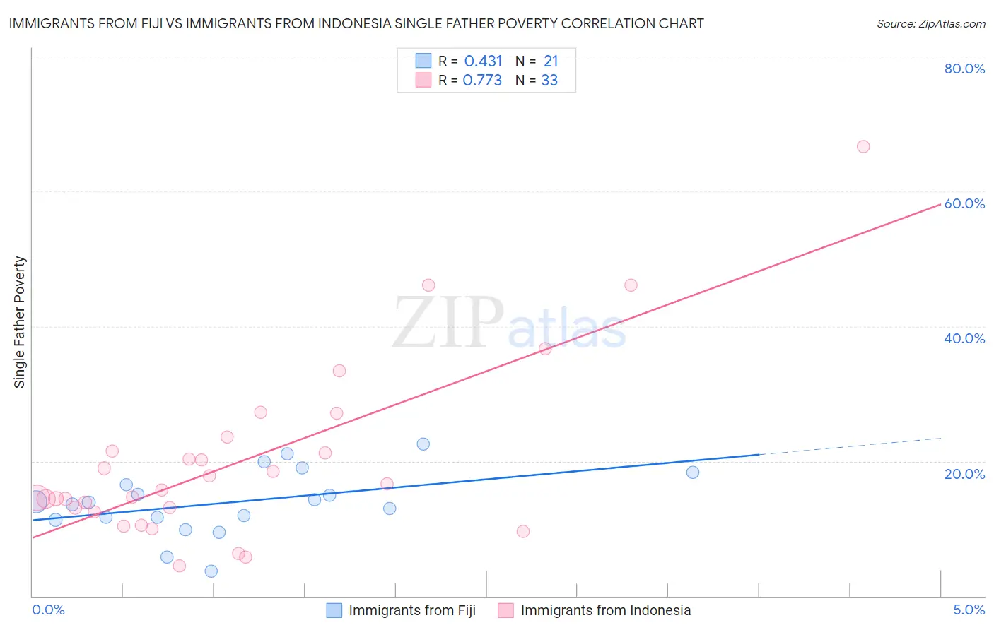 Immigrants from Fiji vs Immigrants from Indonesia Single Father Poverty