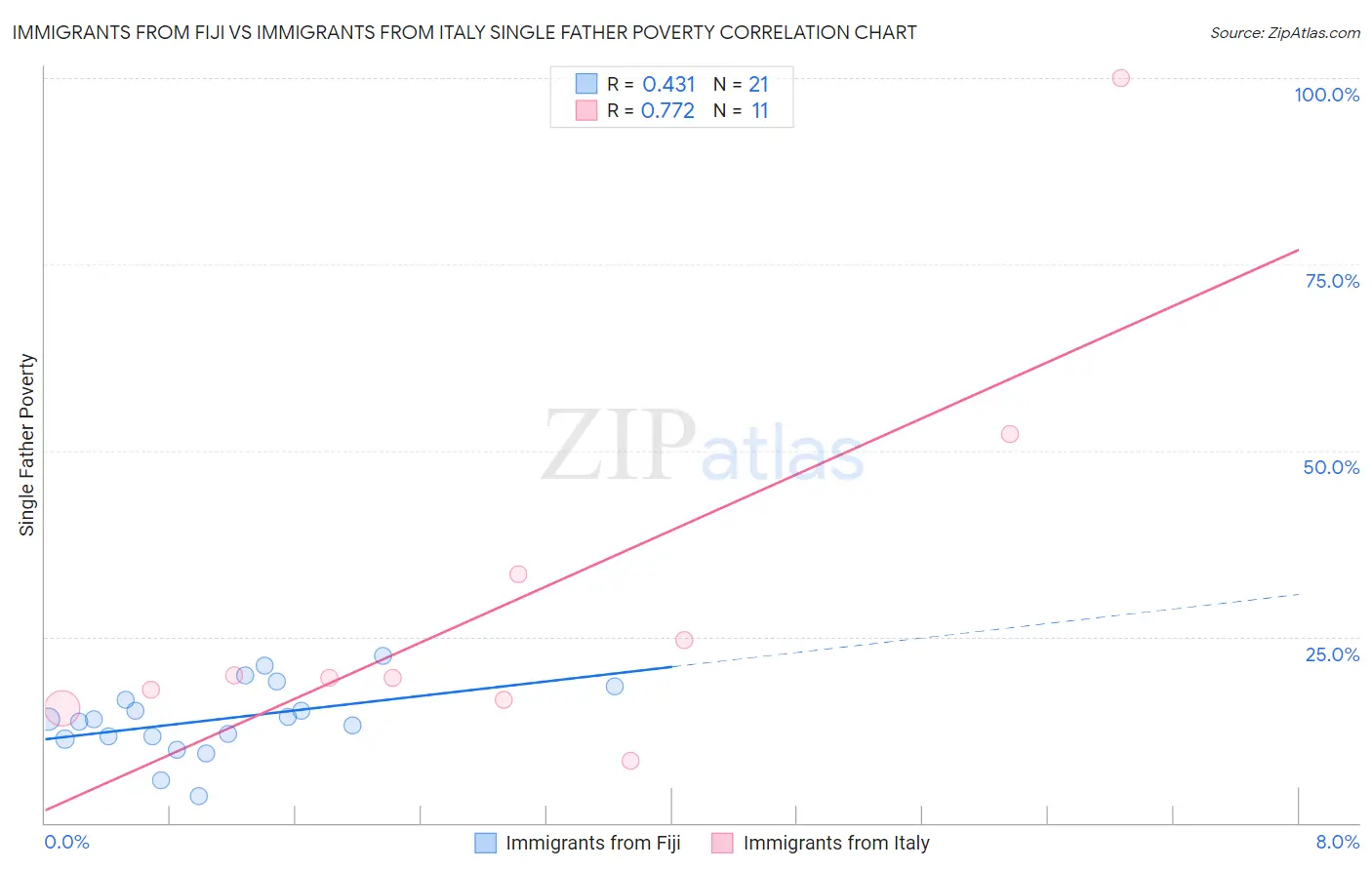 Immigrants from Fiji vs Immigrants from Italy Single Father Poverty