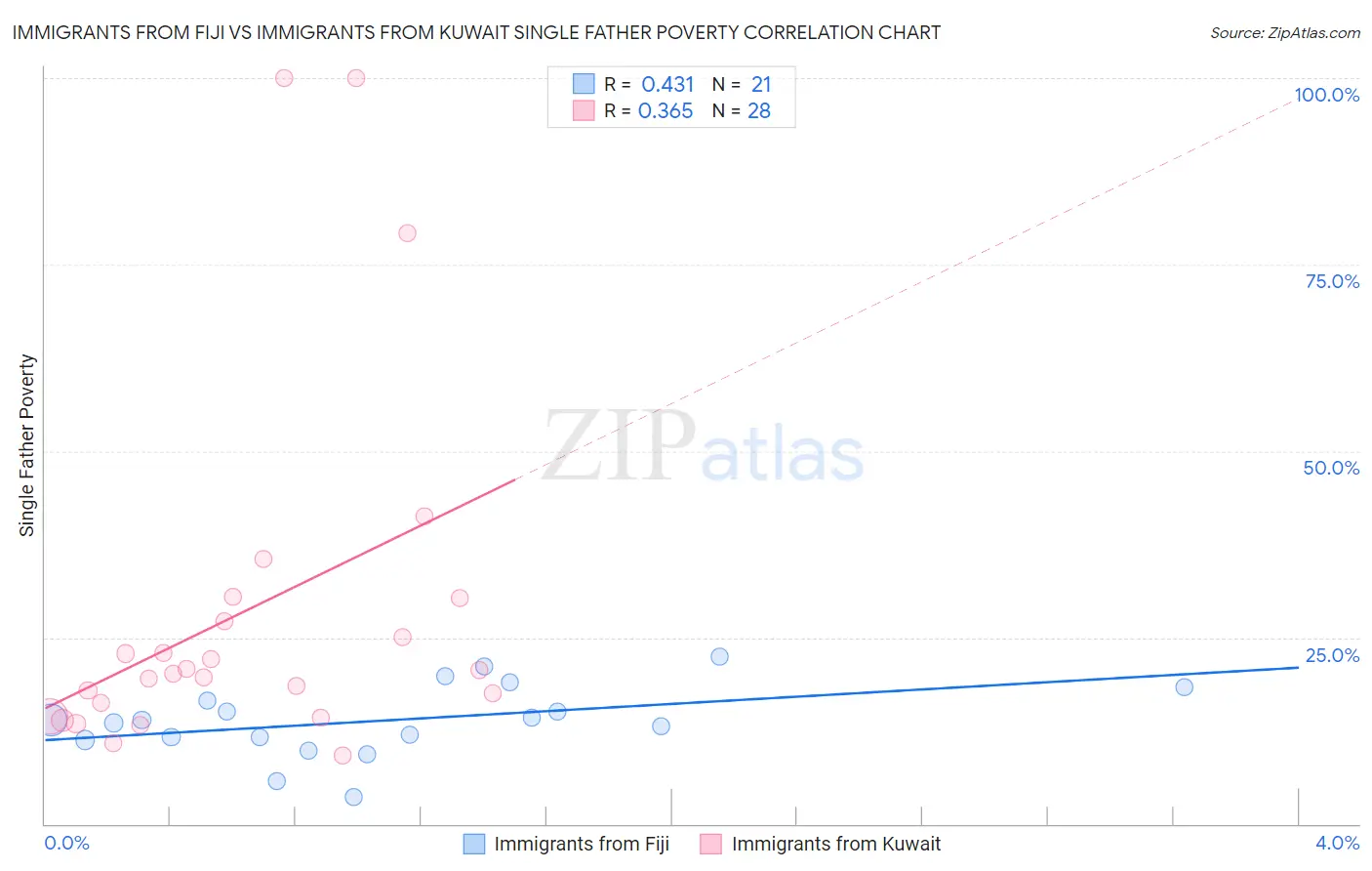 Immigrants from Fiji vs Immigrants from Kuwait Single Father Poverty