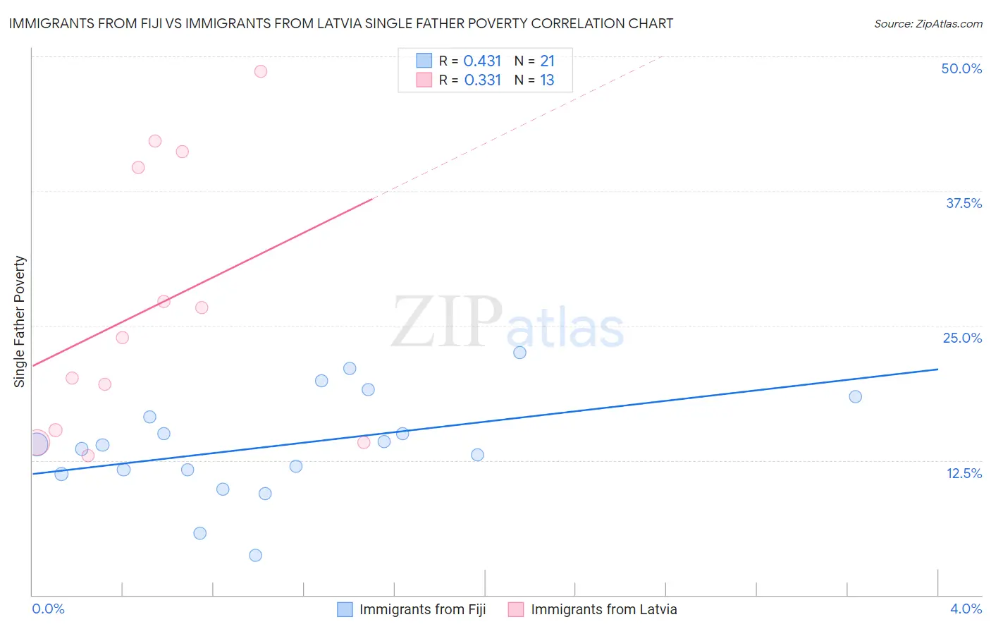 Immigrants from Fiji vs Immigrants from Latvia Single Father Poverty