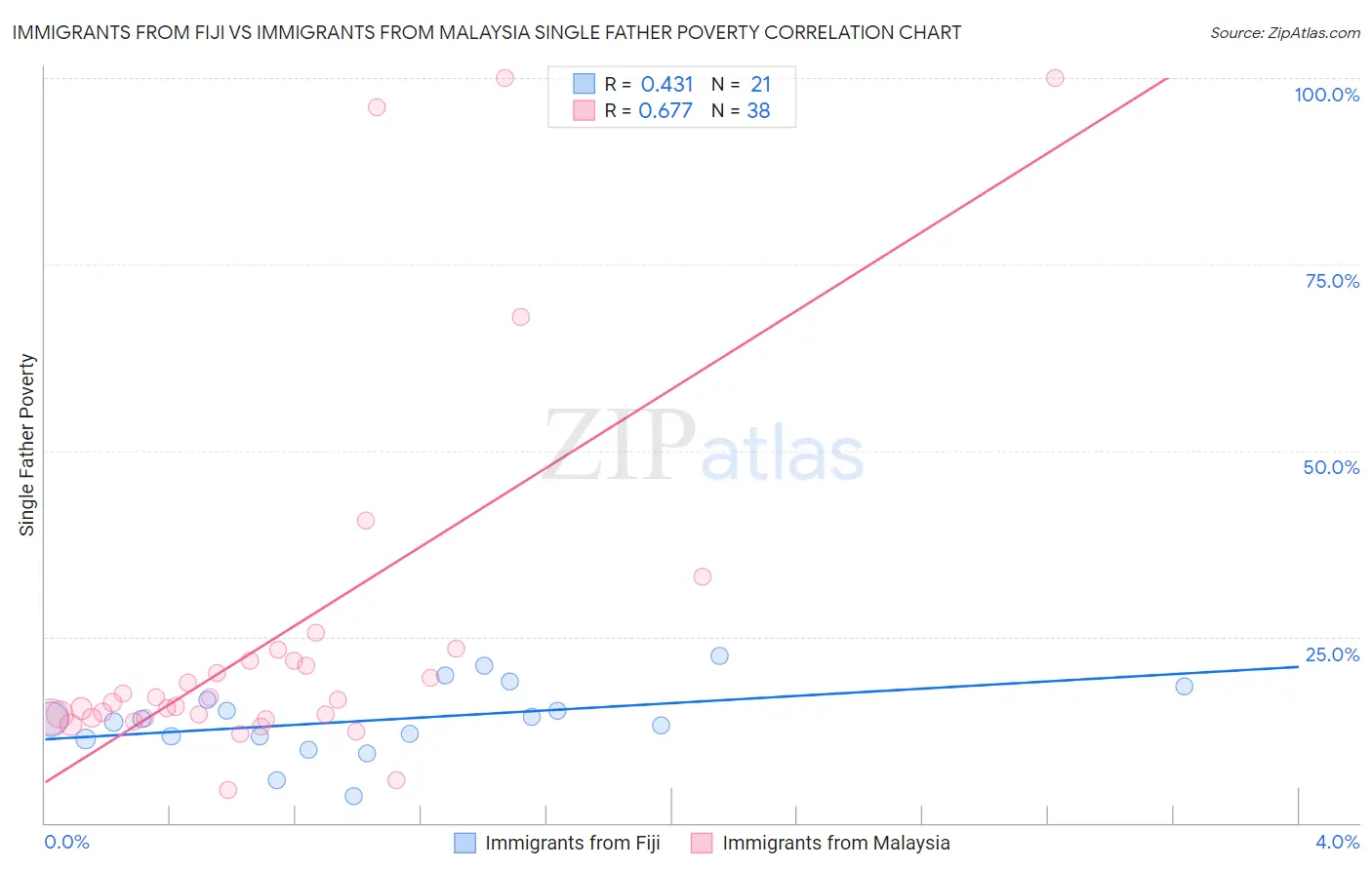 Immigrants from Fiji vs Immigrants from Malaysia Single Father Poverty