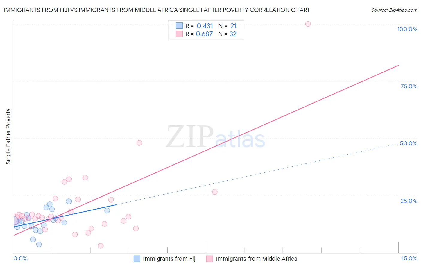 Immigrants from Fiji vs Immigrants from Middle Africa Single Father Poverty