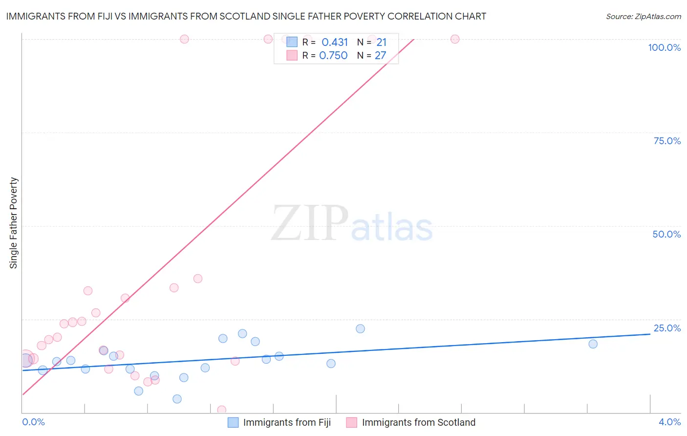 Immigrants from Fiji vs Immigrants from Scotland Single Father Poverty