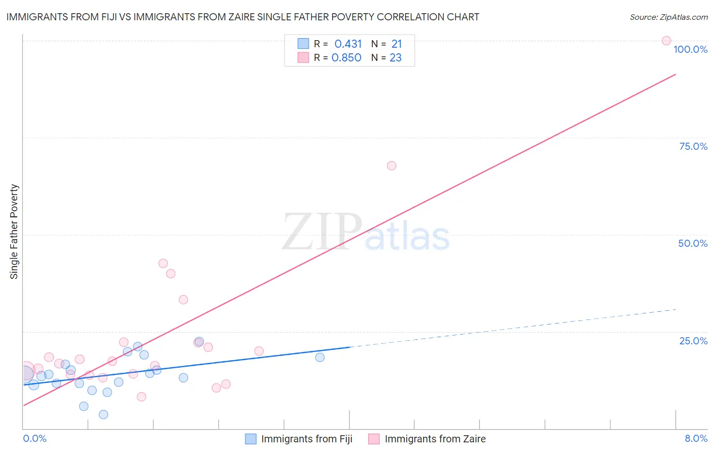 Immigrants from Fiji vs Immigrants from Zaire Single Father Poverty