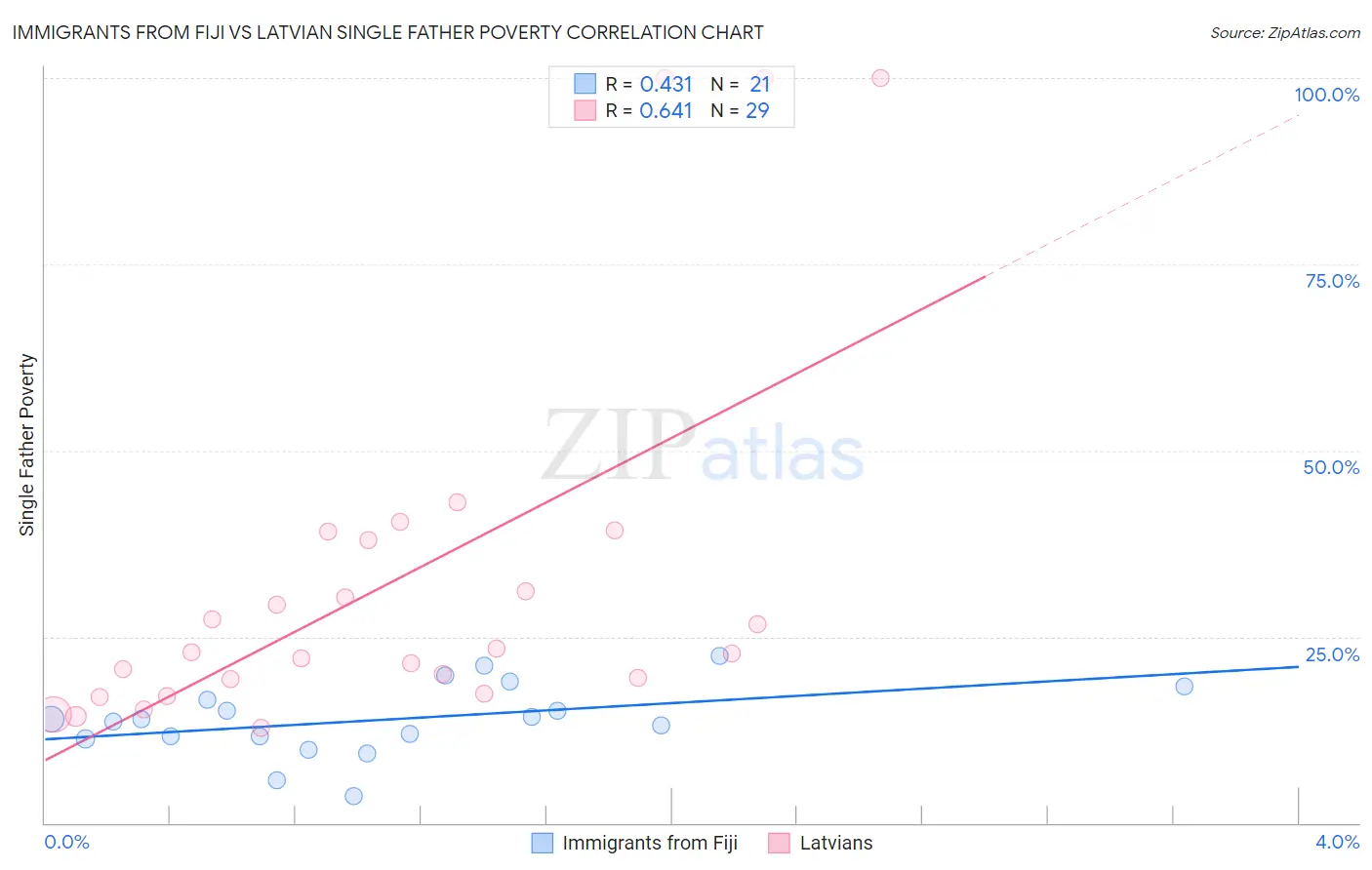 Immigrants from Fiji vs Latvian Single Father Poverty