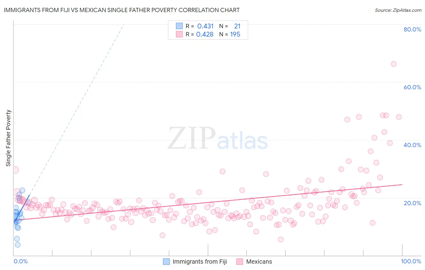 Immigrants from Fiji vs Mexican Single Father Poverty