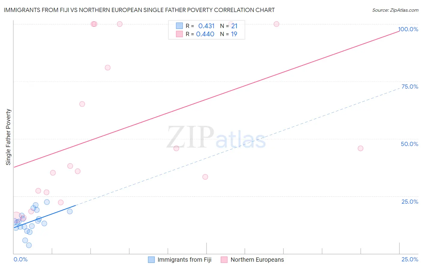 Immigrants from Fiji vs Northern European Single Father Poverty