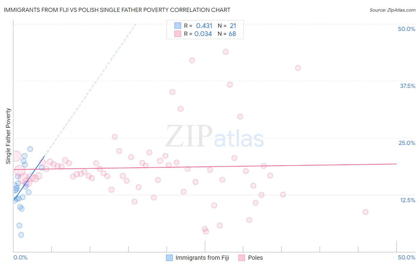 Immigrants from Fiji vs Polish Single Father Poverty