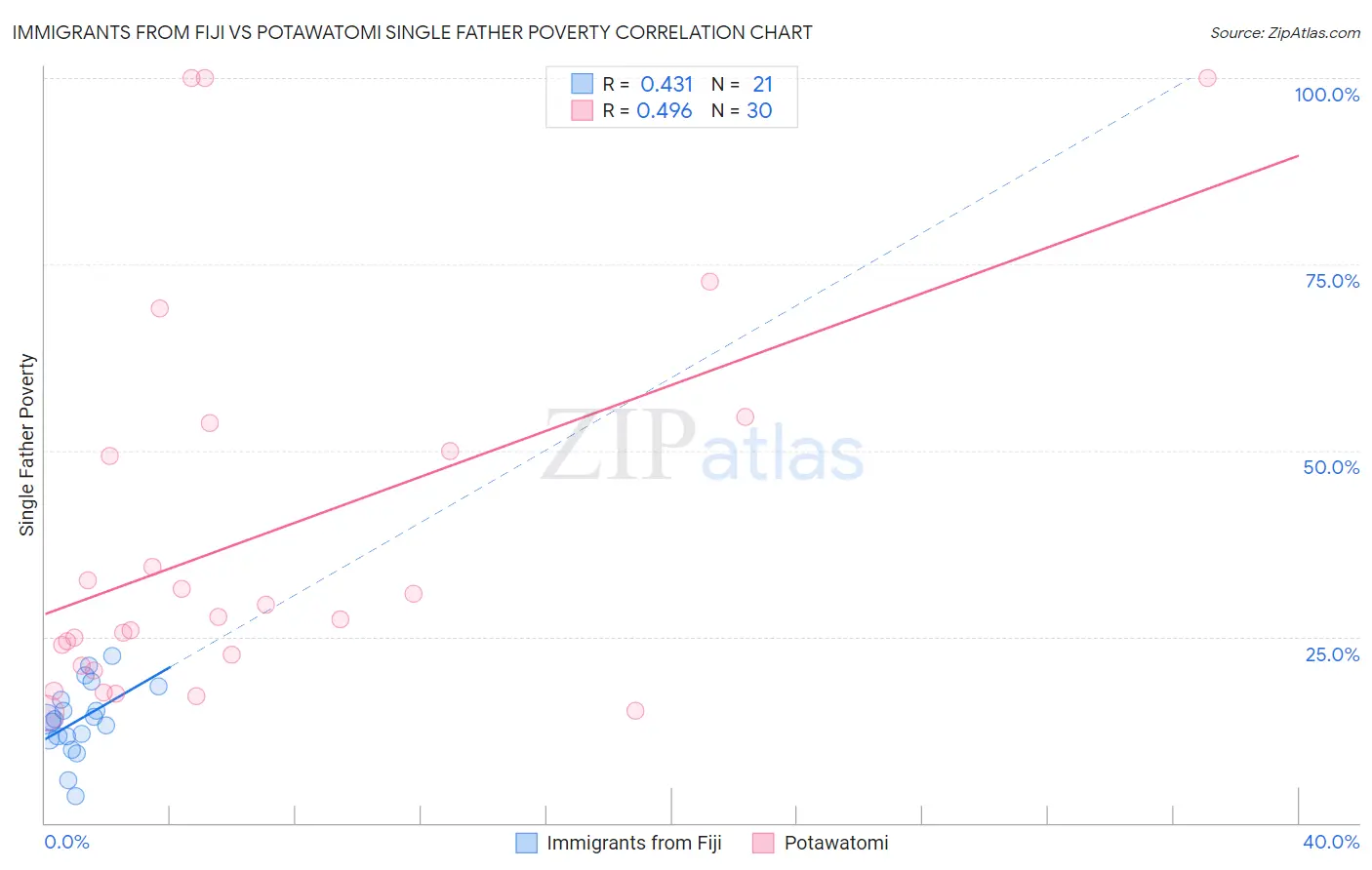 Immigrants from Fiji vs Potawatomi Single Father Poverty