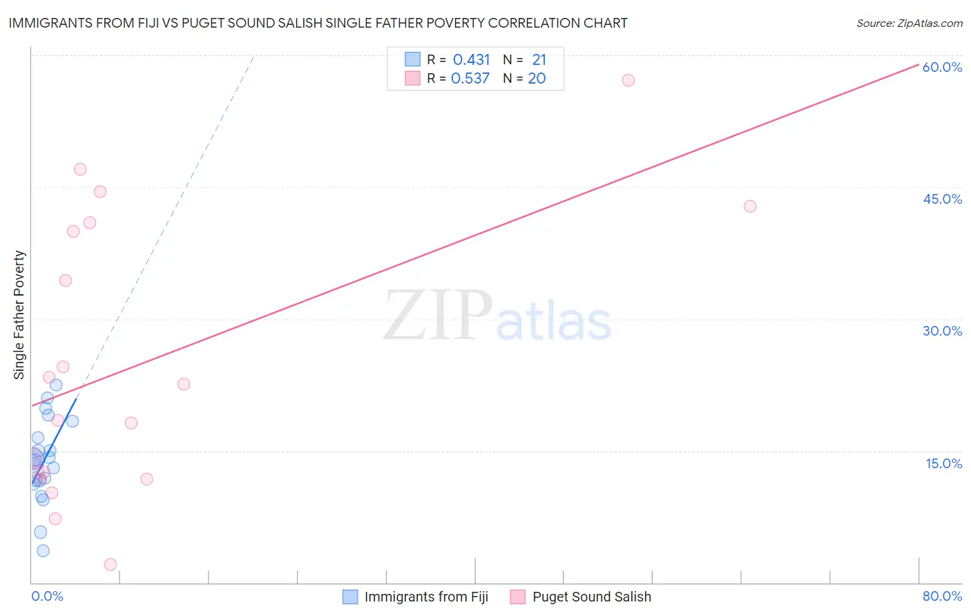 Immigrants from Fiji vs Puget Sound Salish Single Father Poverty