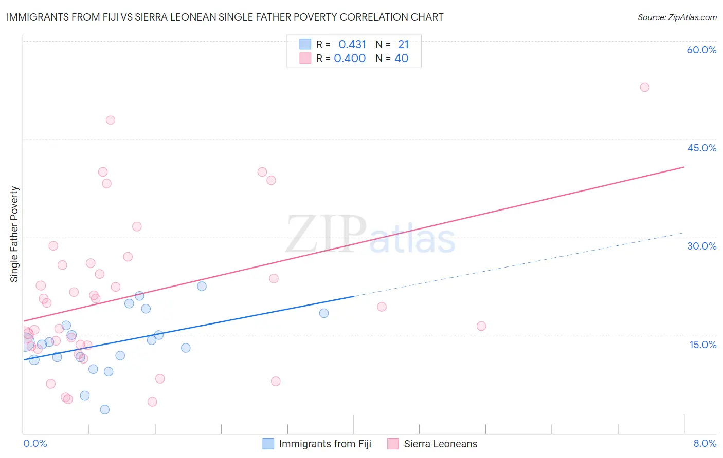 Immigrants from Fiji vs Sierra Leonean Single Father Poverty