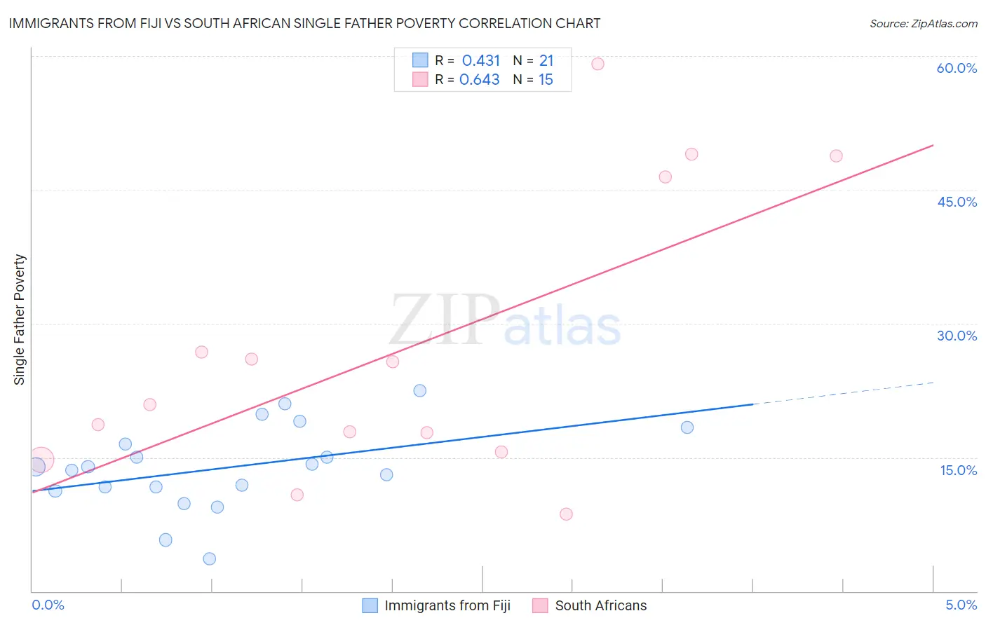 Immigrants from Fiji vs South African Single Father Poverty