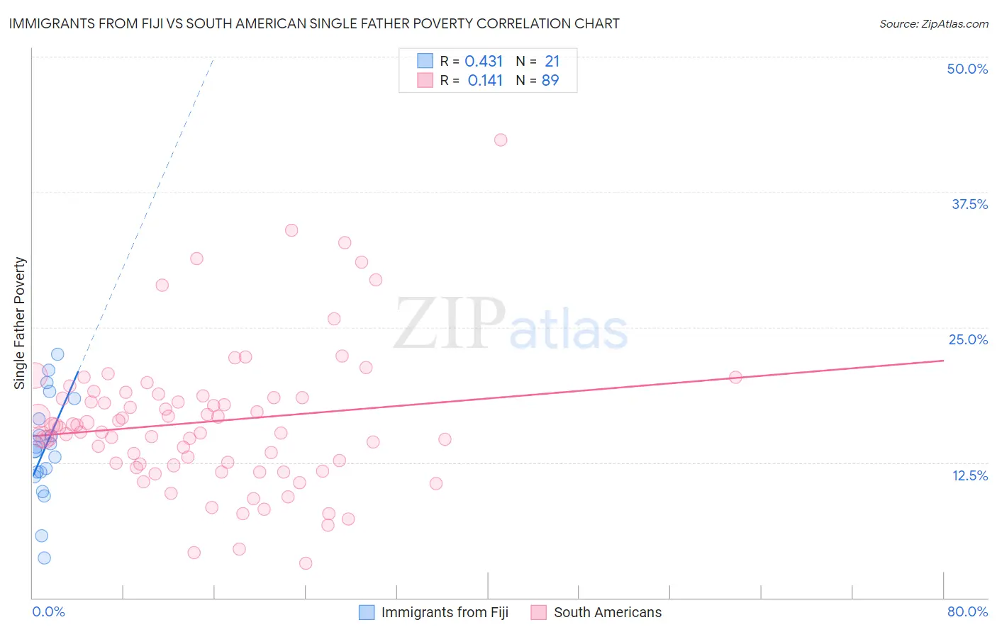 Immigrants from Fiji vs South American Single Father Poverty