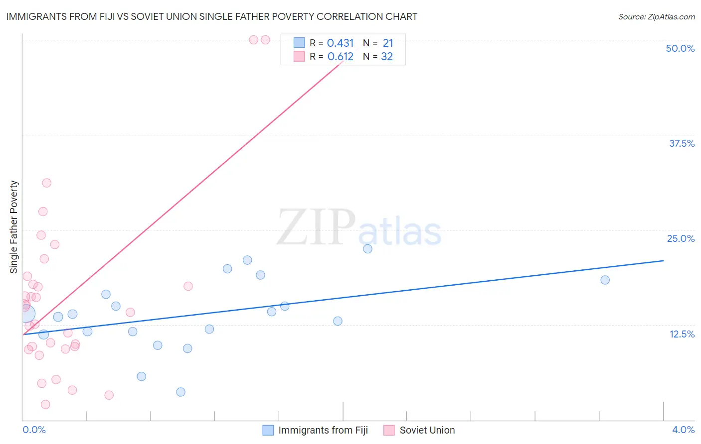 Immigrants from Fiji vs Soviet Union Single Father Poverty