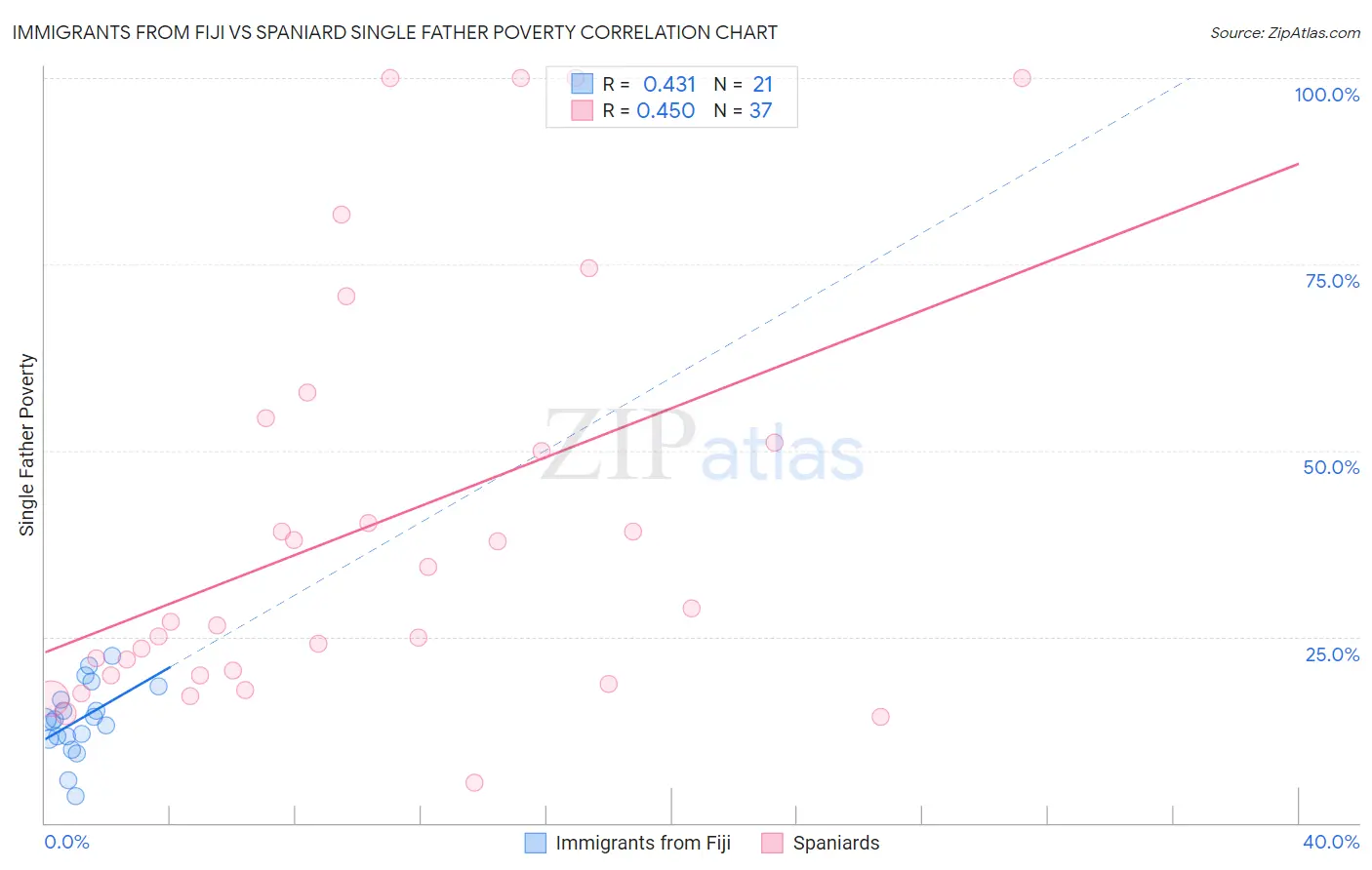 Immigrants from Fiji vs Spaniard Single Father Poverty